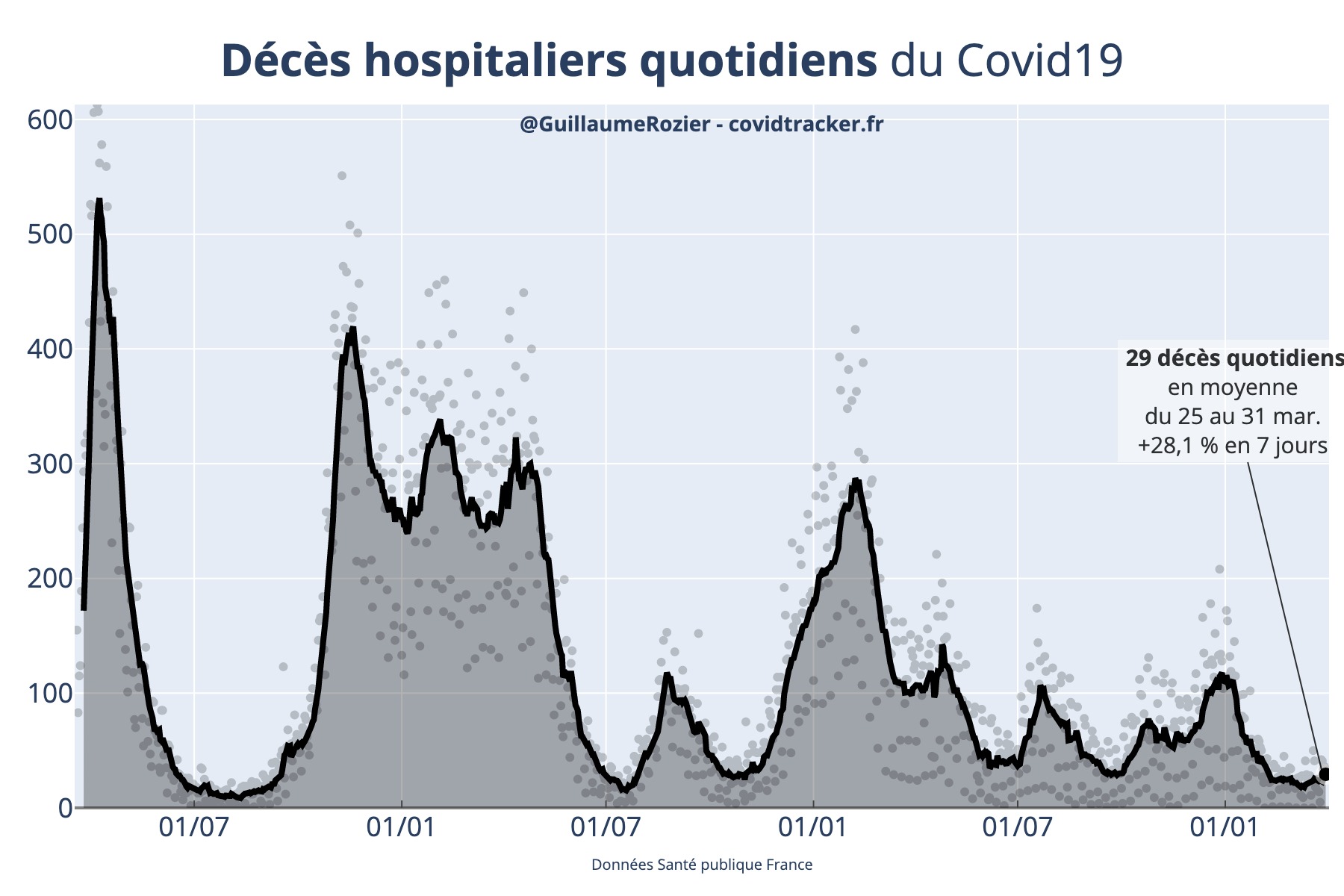 Nombre de décès quotidiens de COVID-19 direct à l'hôpital en France, en moyenne glissante sur 7 jours, et actualisé quotidiennement par Guillaume Rozier (Crédit : Guillaume Rozier pour covidtracker.fr)